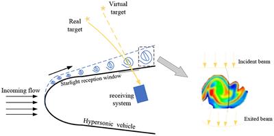 Research on the influence of aero-optical effects on starlight atmospheric refraction navigation under supersonic conditions