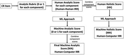Validation of automated scoring for learning progression-aligned Next Generation Science Standards performance assessments